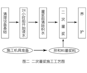 阿荣灌浆料施工工艺—文字完整版